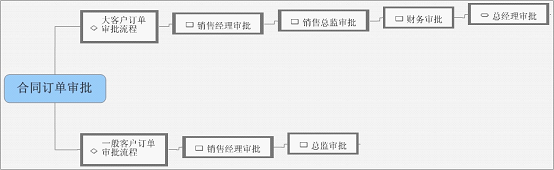 审批流程