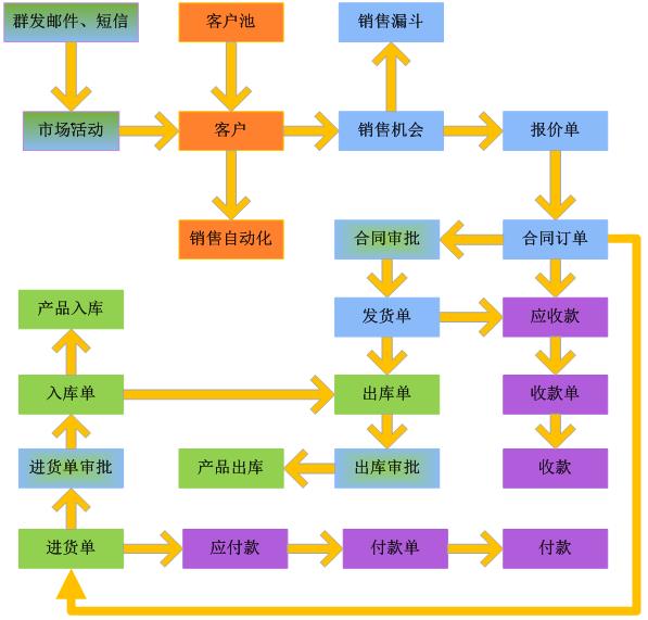 易客crm