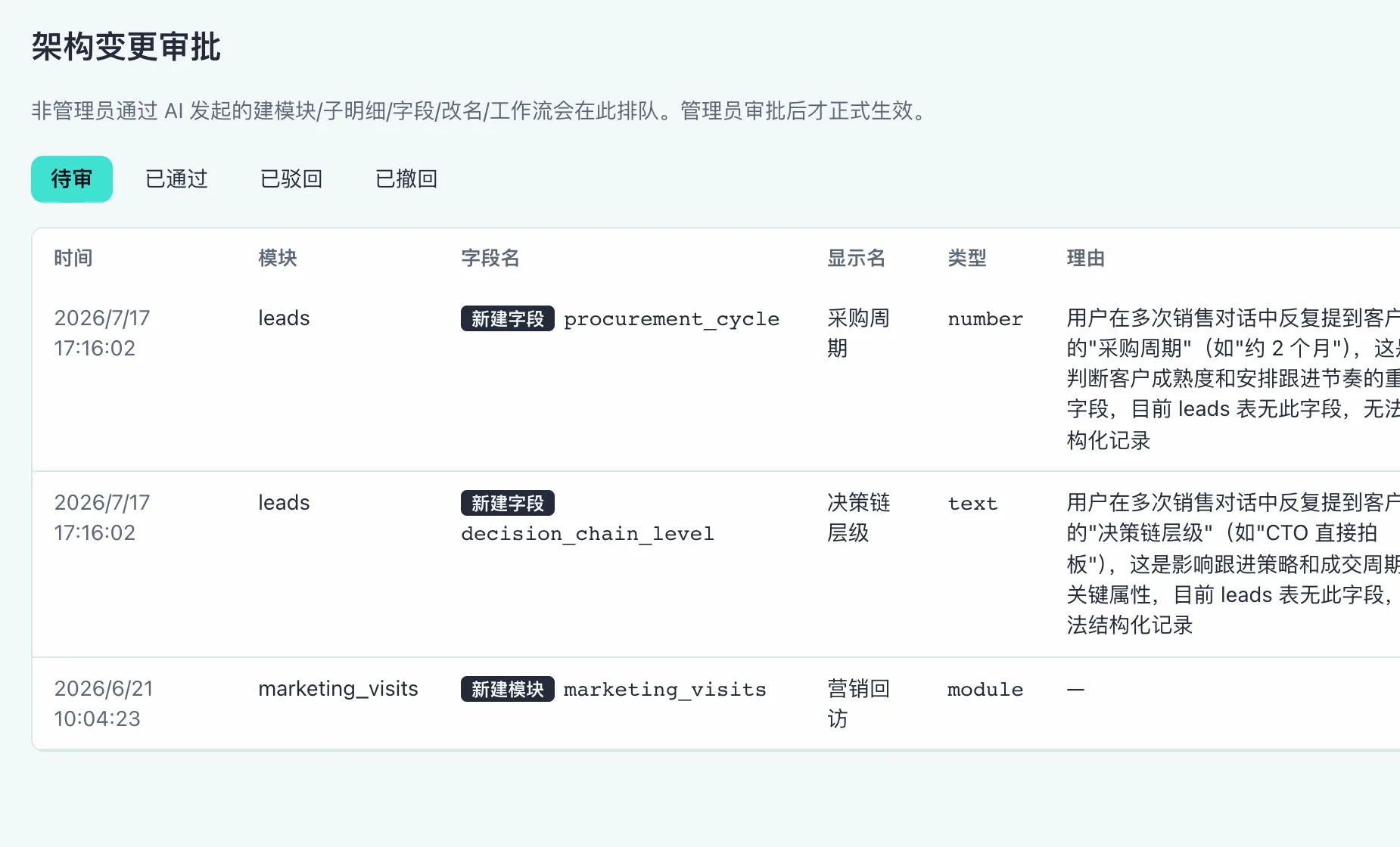易客 Helix 架构变更审批:AI 从多次销售对话提案给 leads 加采购周期、决策链层级字段并附理由,管理员审批后生效