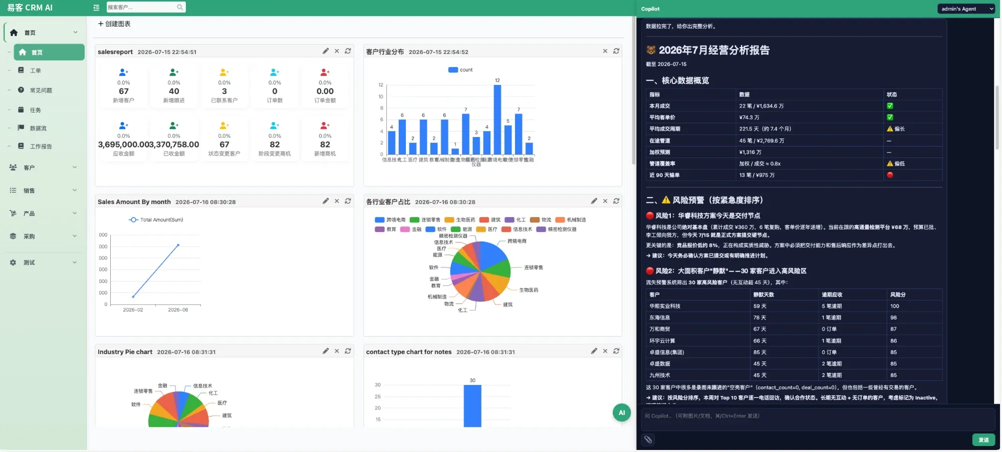 易客 CRM AI 首页 Copilot 生成月度经营分析报告:核心数据概览带成交、客单价、成交周期、管道覆盖率等状态标记,风险预警按紧急度排序并点名到高风险客户与逾期笔数