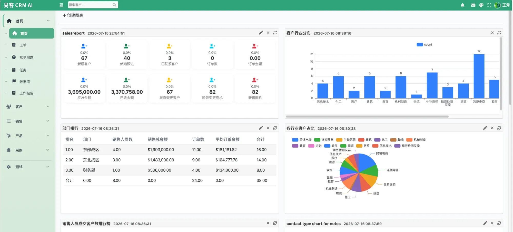 易客 CRM AI 经营看板:新增客户、应收已收金额、客户行业分布、部门业绩排行与各行业客户占比实时成图,图表可由 AI 用自然语言生成