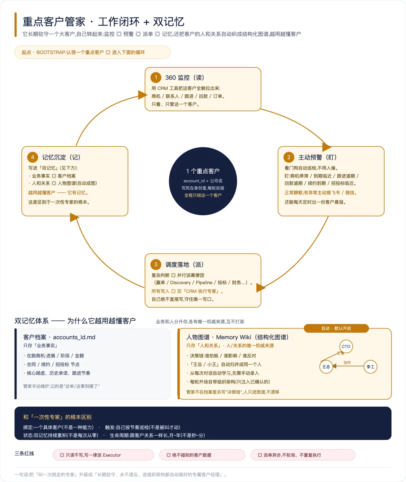 重点客户管家工作闭环与双记忆架构图：360 监控（读）→ 主动预警（盯）→ 调度落地（派）→ 记忆沉淀（记）四步循环；双记忆体系分客户档案（业务事实）与人物图谱（人和关系自动成图）