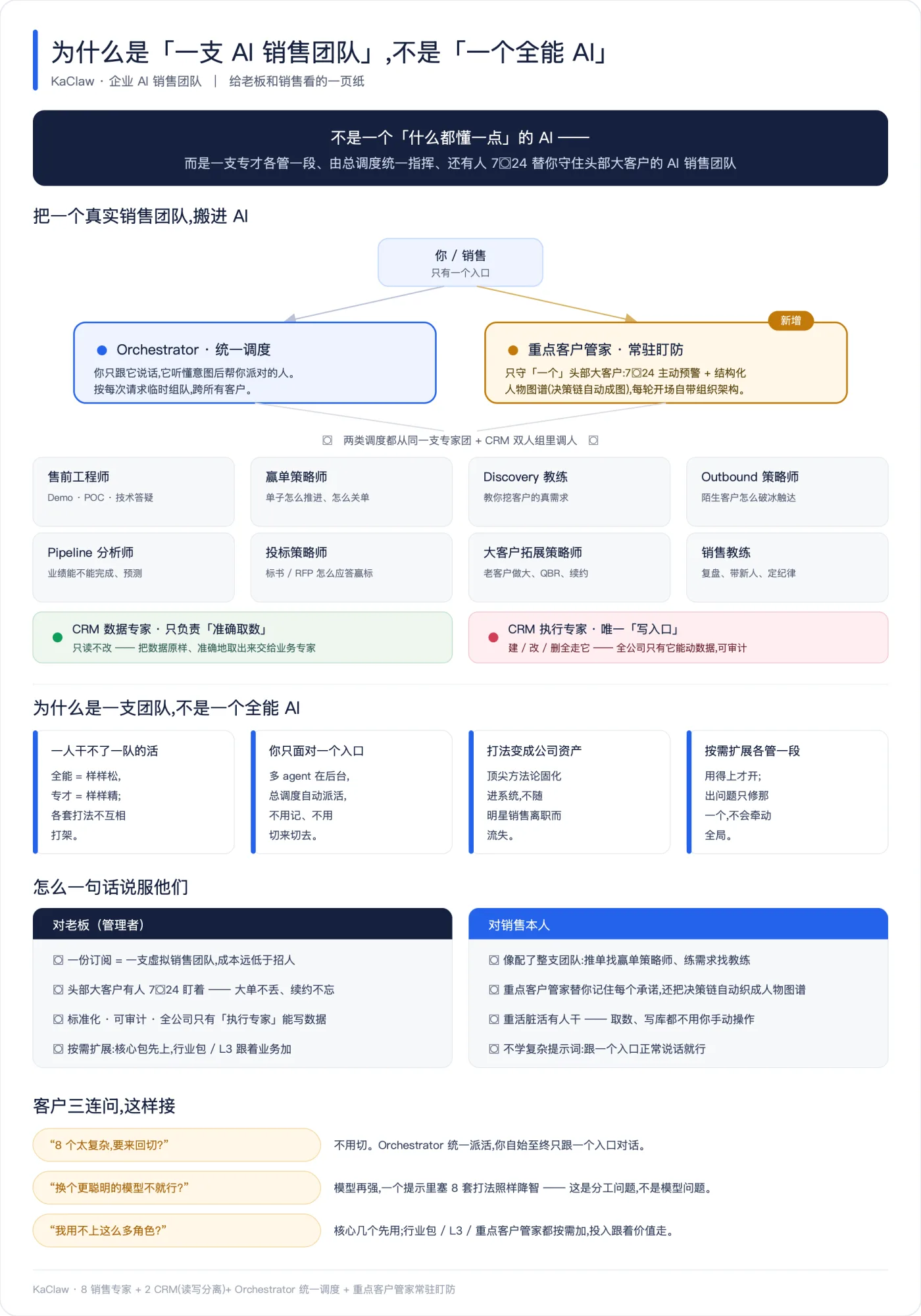 易客 Claw 企业 AI 销售团队架构图：单一入口 → Orchestrator 统一调度 / 重点客户管家常驻盯防，两类调度都从同一支 8 销售专家 + CRM 读写分离双人组里调人