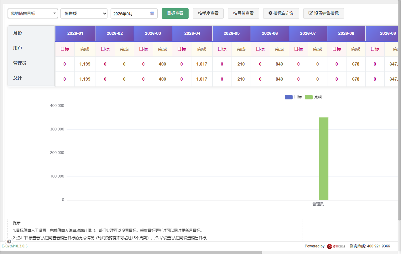 销售目标完成情况