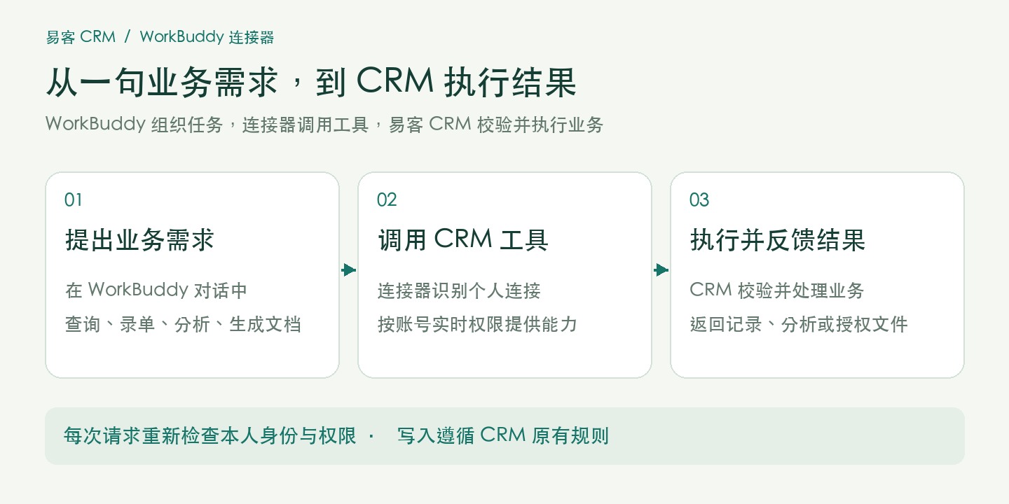 从业务需求到 CRM 执行与结果反馈的流程示意