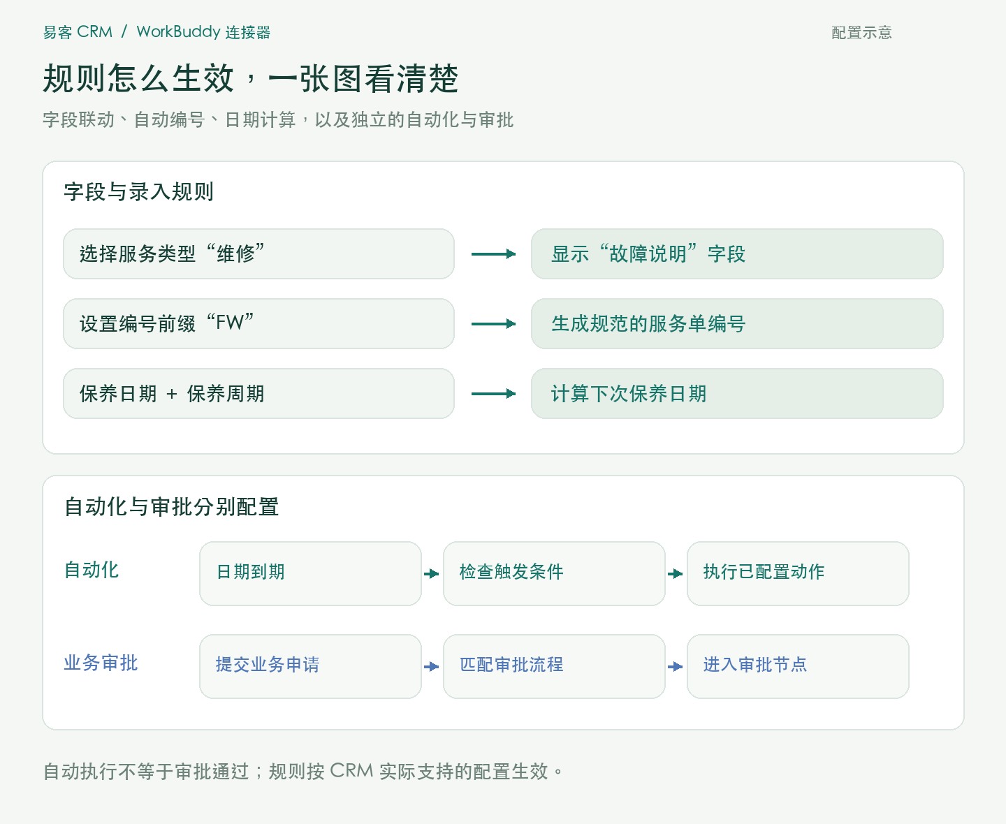 字段规则、自动化与审批的配置及生效路径