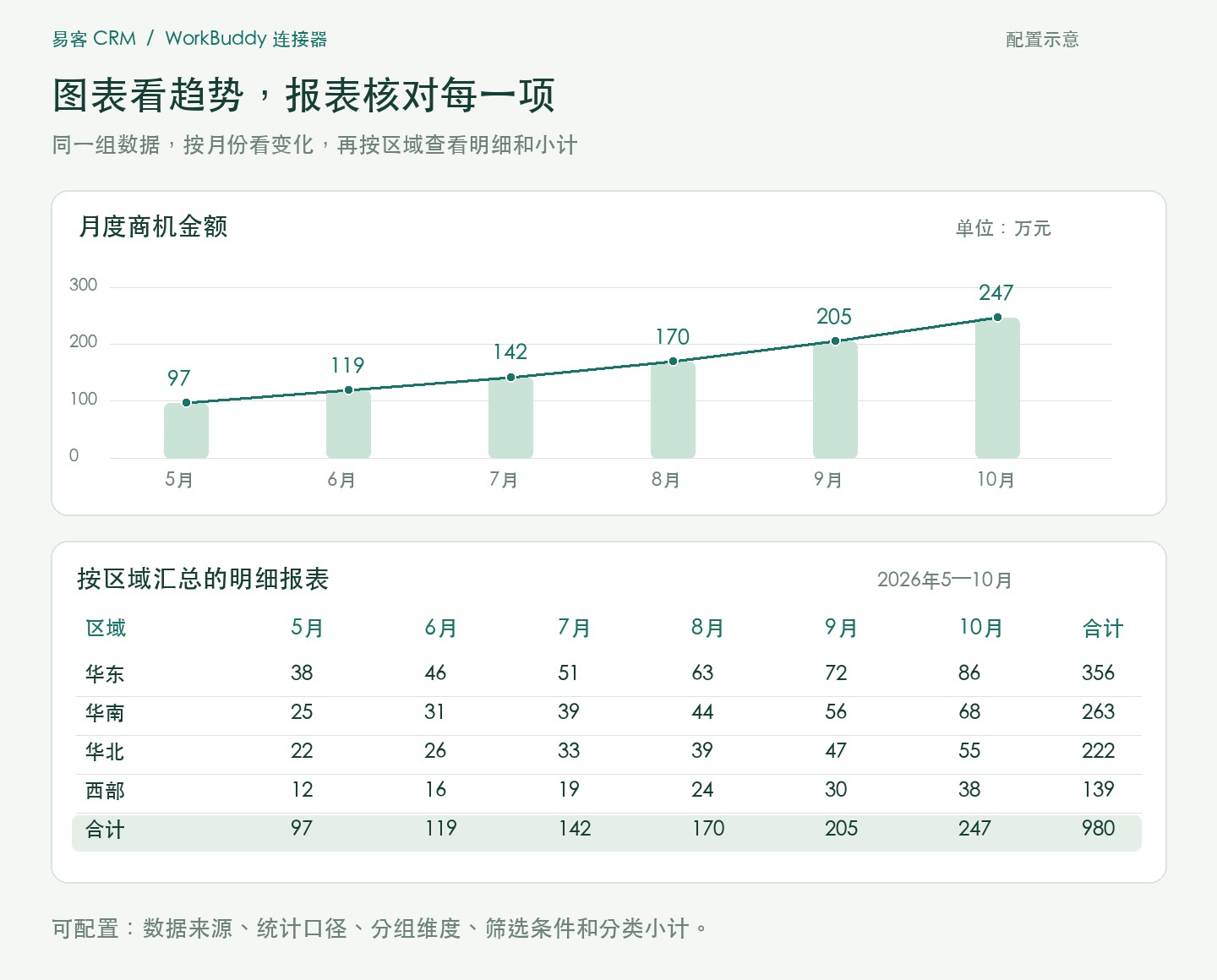 自定义统计图表与分类汇总报表的展示方式