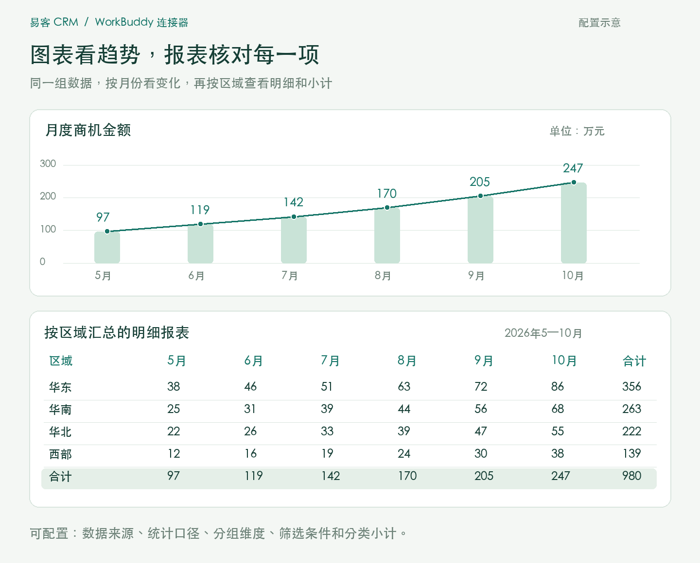 同一组数据的趋势图、区域汇总和表格报表